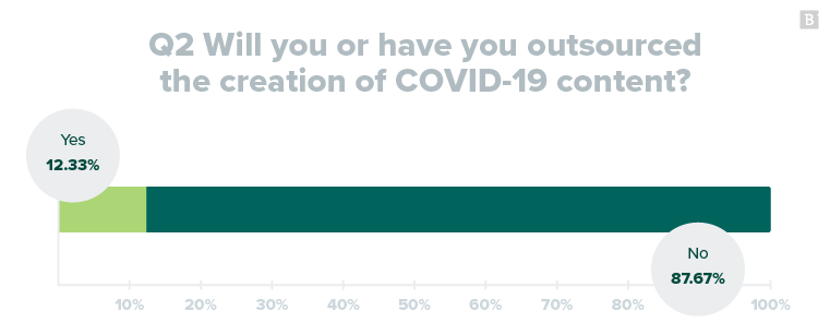 Question 2 results: Will you or have you outsourced the creation of COVID-19 content?